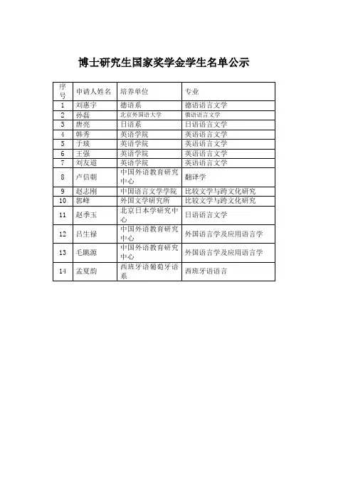 2014-2015学年北京外国语大学研究生国家奖学金结果公示