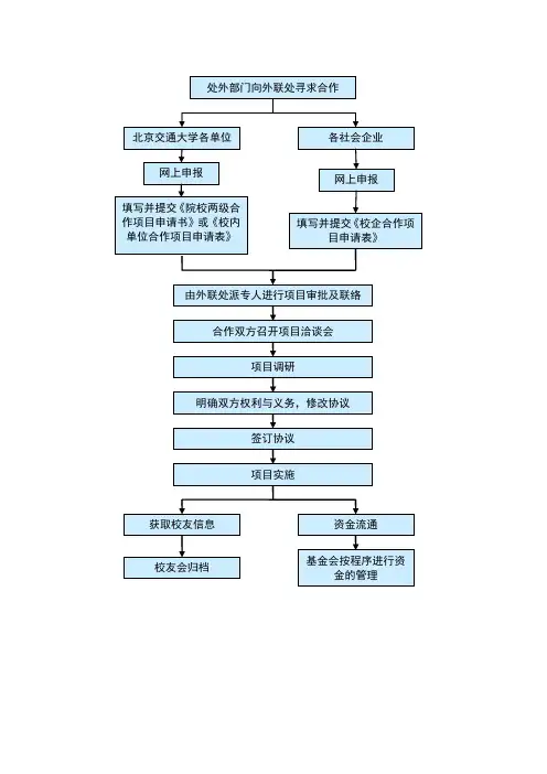 校企合作合作流程