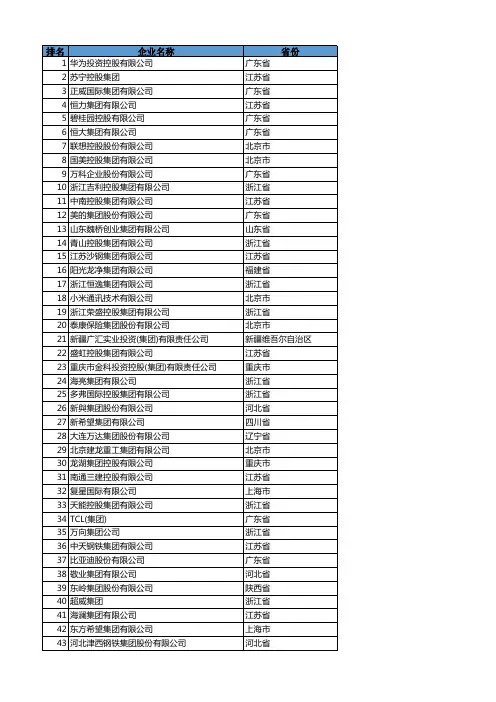 中国民营企业500强榜单及年营收(2020年)