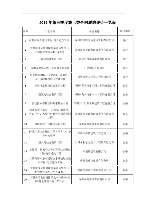 2019年第三季度施工类合同履约评价一览表【模板】