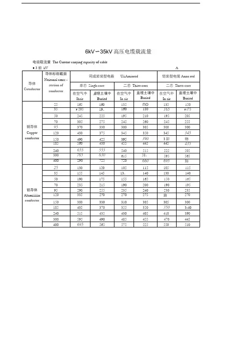 10kV～35kV高压电缆载流量表(全)
