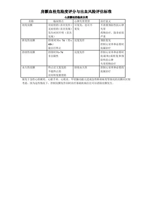 (完整版)CHA2DS2VASc评分表