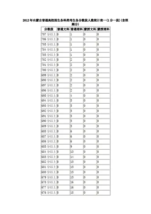 2012内蒙古高考分数排名