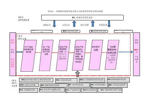 ISO9001质量管理体系过程结构图