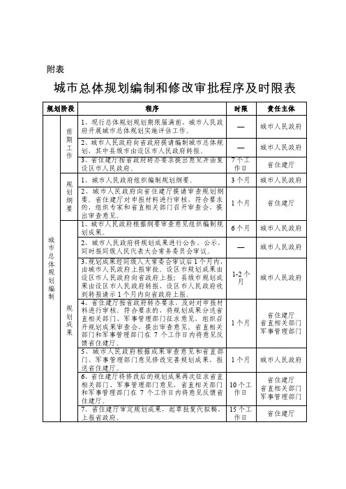 城市总体规划编制和修改审批程序及时限表.doc-附表.doc