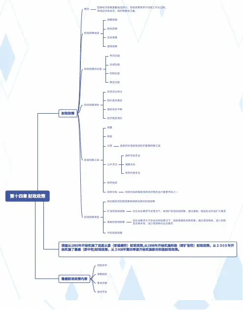 2022年中级经济师思维导图 第十四章 财政政策