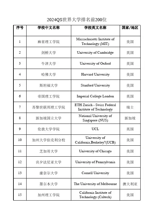 2024QS世界大学排名前200位