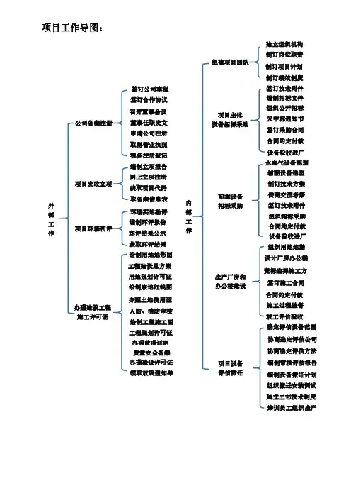 新项目建设工作内容思维导图