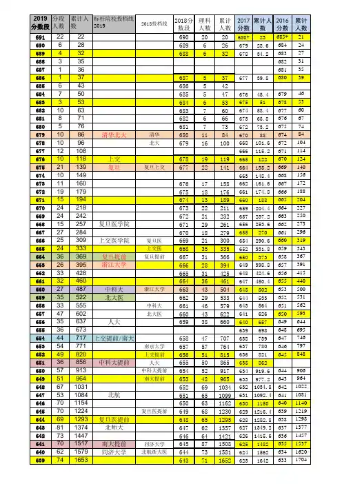 2019广东省高考分数对照排名的一分一段表