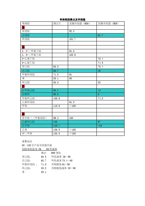 单体烃的沸点及辛烷值