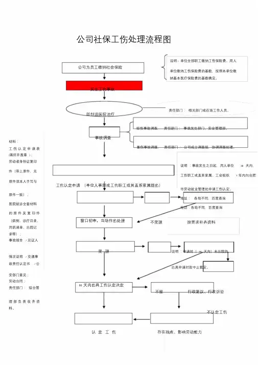 公司社保工伤处理流程图.doc