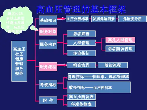 高血压服务管理规范课件