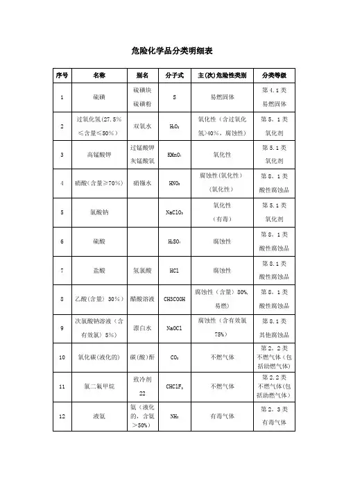 危险化学品分类明细表