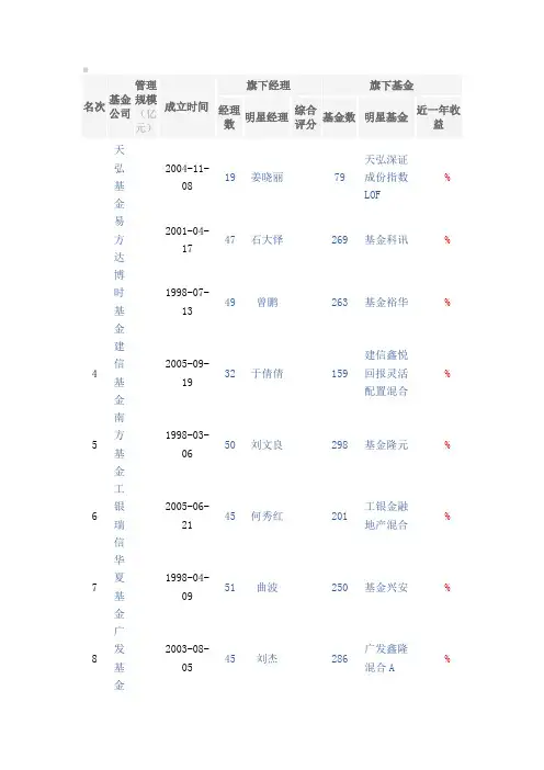 全国基金公司及排名