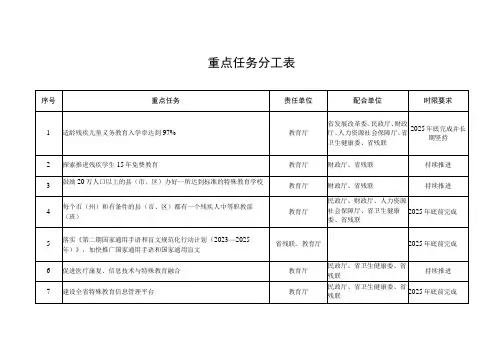 重点任务分工表