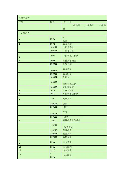 会计科目一览表-(一级科目----二级科目----三级科目)