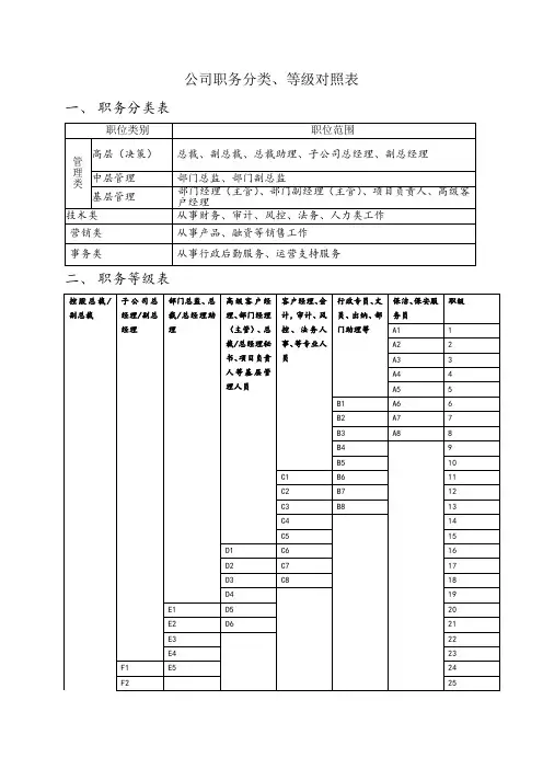 公司职务分类、等级对照表