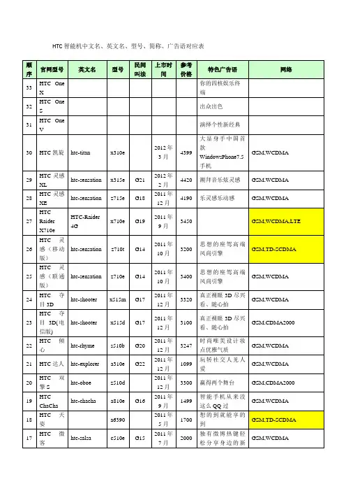 HTC智能机中文名、英文名、型号、简称、广告语对应表