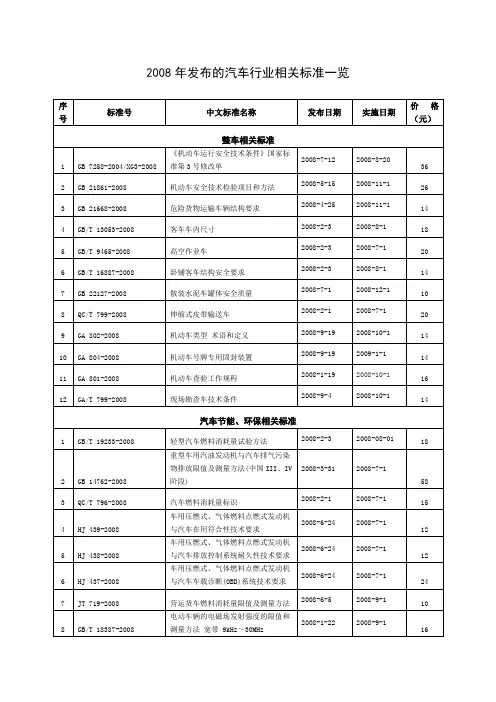 2008年发布的汽车行业相关标准一览
