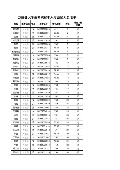 宜春市2020年大学生专职村干(党建宣传信息员)-万载县入闱面试人员名单