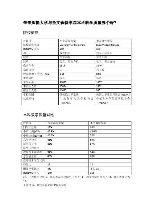 辛辛那提大学与圣文森特学院本科教学质量对比