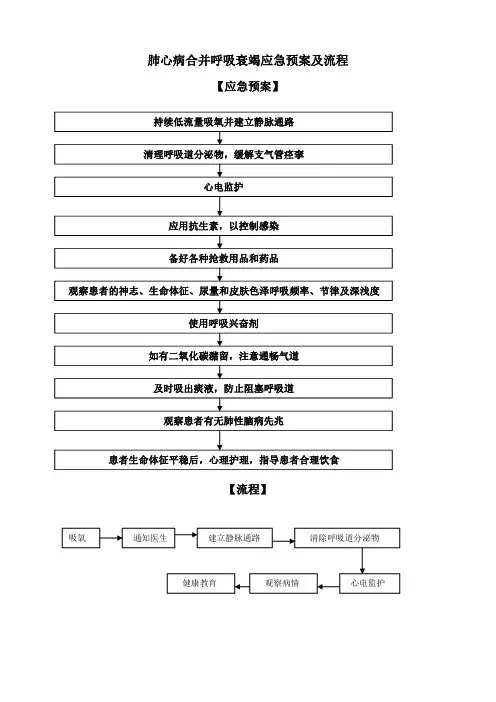 呼吸系统急危重症应急预案及流程