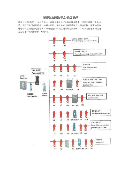 精密过滤器选型之等级选择