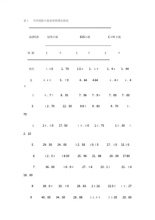 不同周龄小鼠体重的增长情况