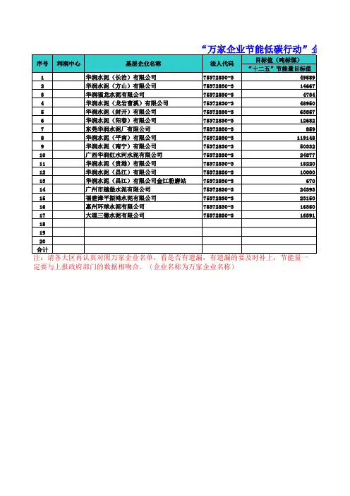 “万家企业节能低碳行动”企业名单及节能量登记表