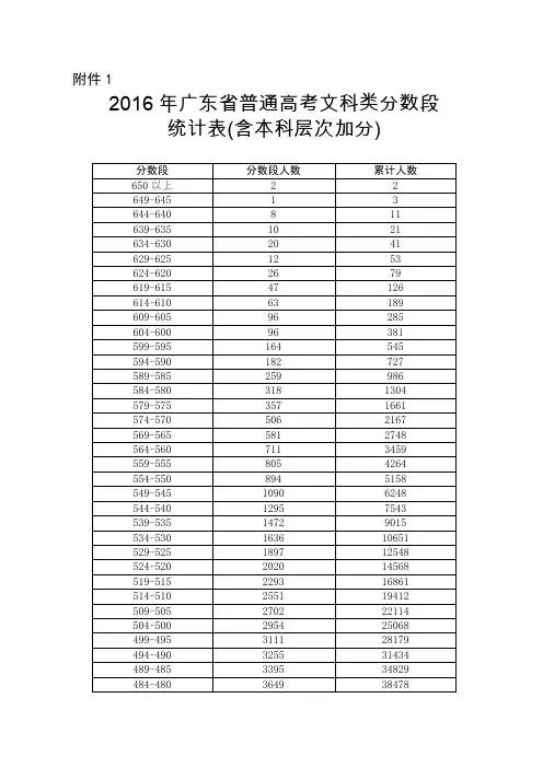 2016年广东省普通高考分数段5分1段