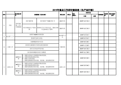 2019年重点工作闭环督战表(生产运行部)