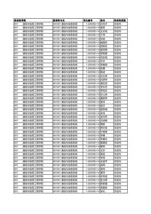 2015年硕士研究生拟录取名单公示