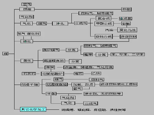 煤化学知识整理PPT课件