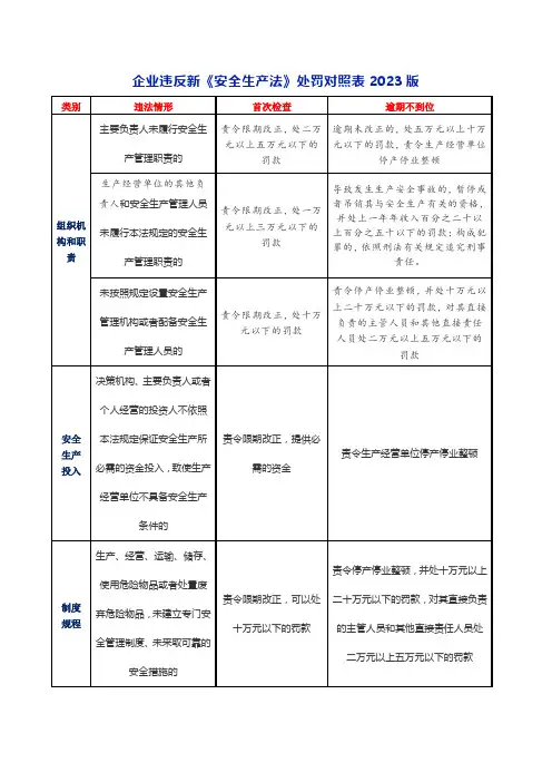 企业违反新《安全生产法》处罚对照表2023版
