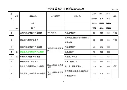 辽宁省重点产业集群表