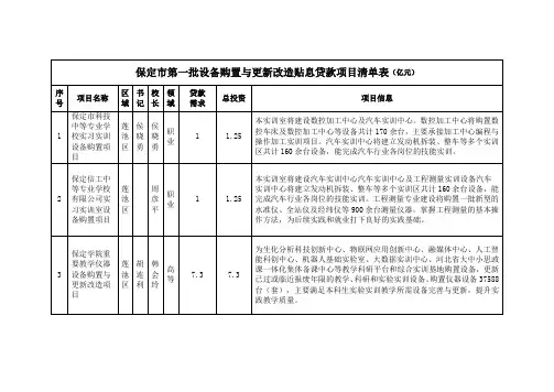 河北省保定市第一批设备购置与更新改造贴息贷款项目清单表