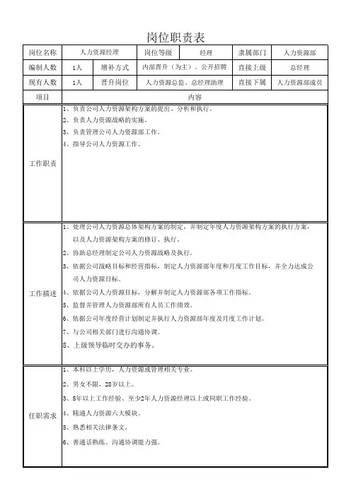 人力资源部执行岗位职责表(全岗位)