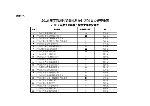 2、鄞州区2016年度第四批科技计划项目经费安排表