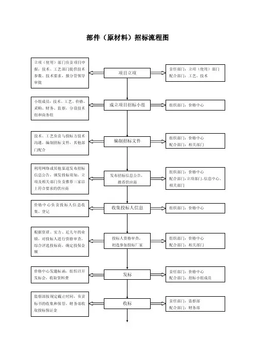 原材料招标流程