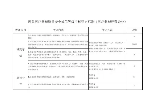 药品医疗器械质量安全诚信等级考核评定标准医疗器械经营企业