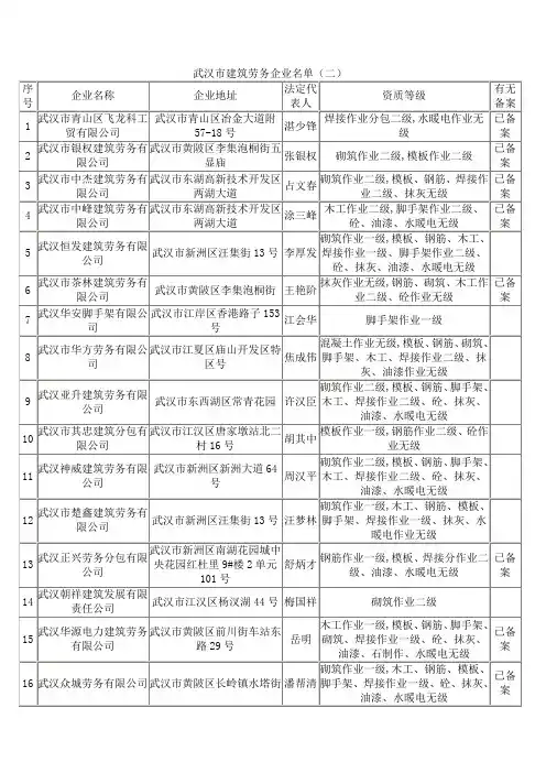武汉市建筑劳务企业名单