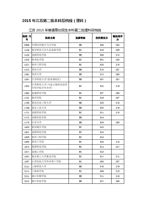 2015年江苏第二批本科投档线（理科）