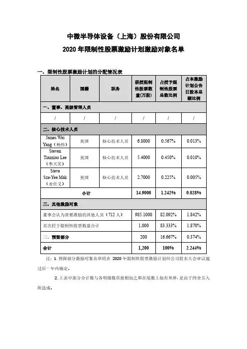 中微公司：2020年限制性股票激励计划激励对象名单