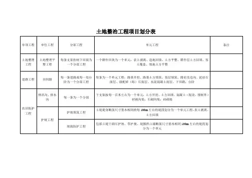 土地整治工程项目划分表
