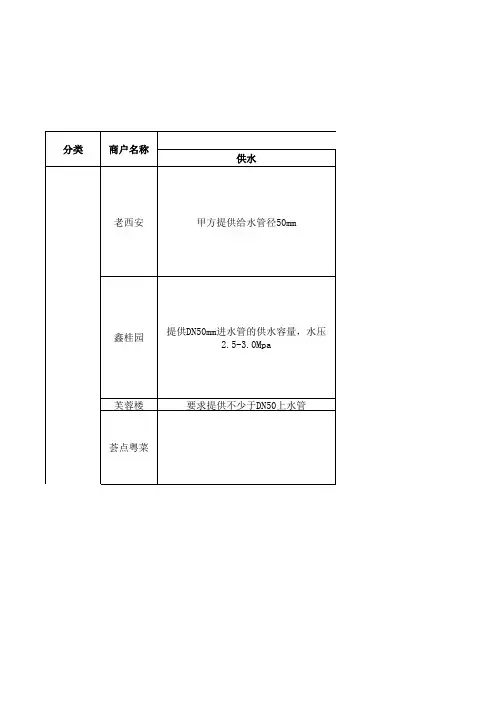 某购物中心餐饮商户工程技术条件汇总表