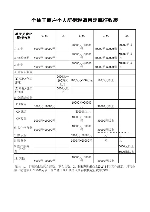 个体工商户个人所得税适用定率征收表