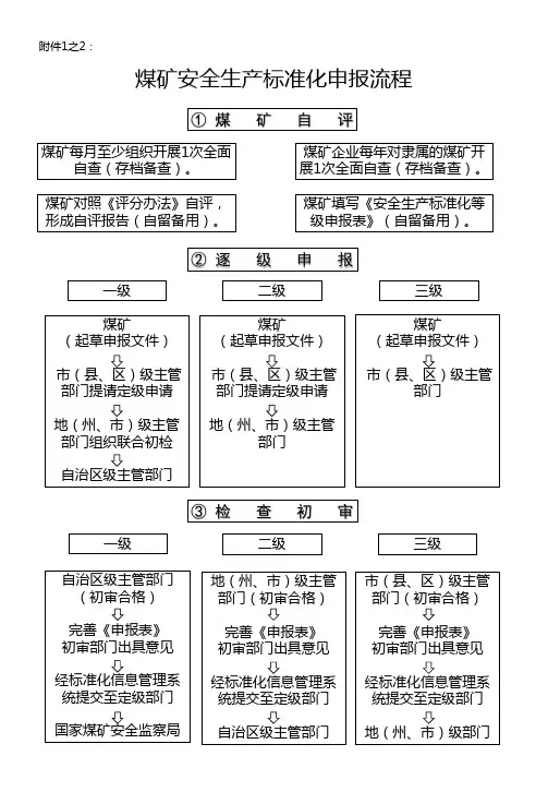 煤矿安全生产标准化申报流程.ppt
