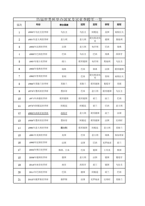 历届世界杯举办国家及冠亚季殿军一览