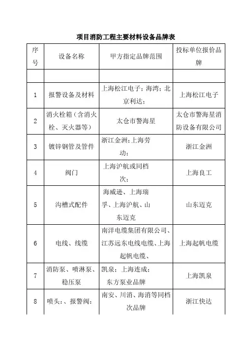 项目消防工程主要材料设备品牌表