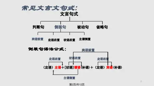 常见文言文倒装句PPT课件